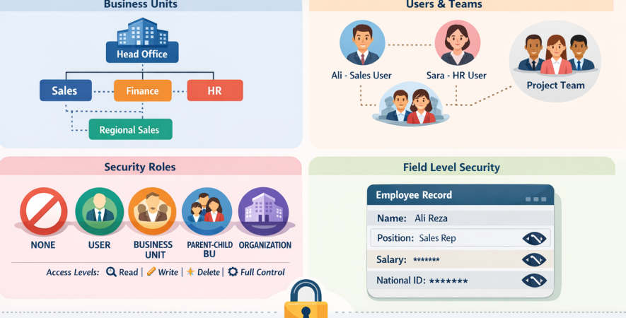 دسترسی dynamics 365