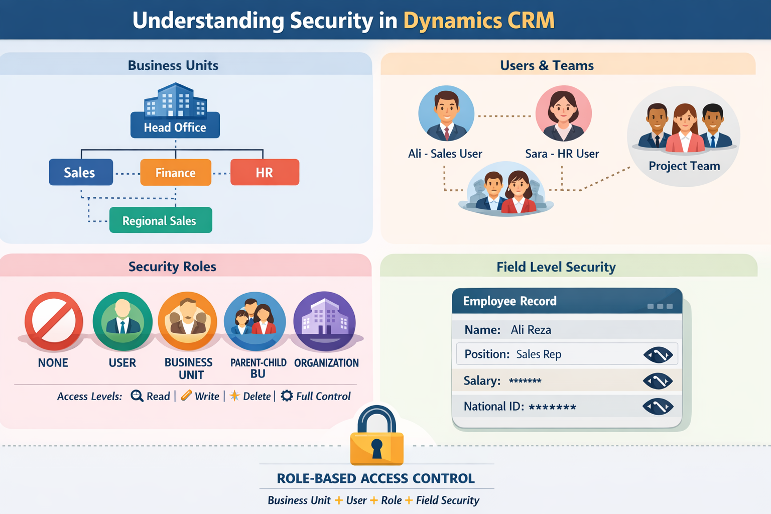 دسترسی dynamics 365